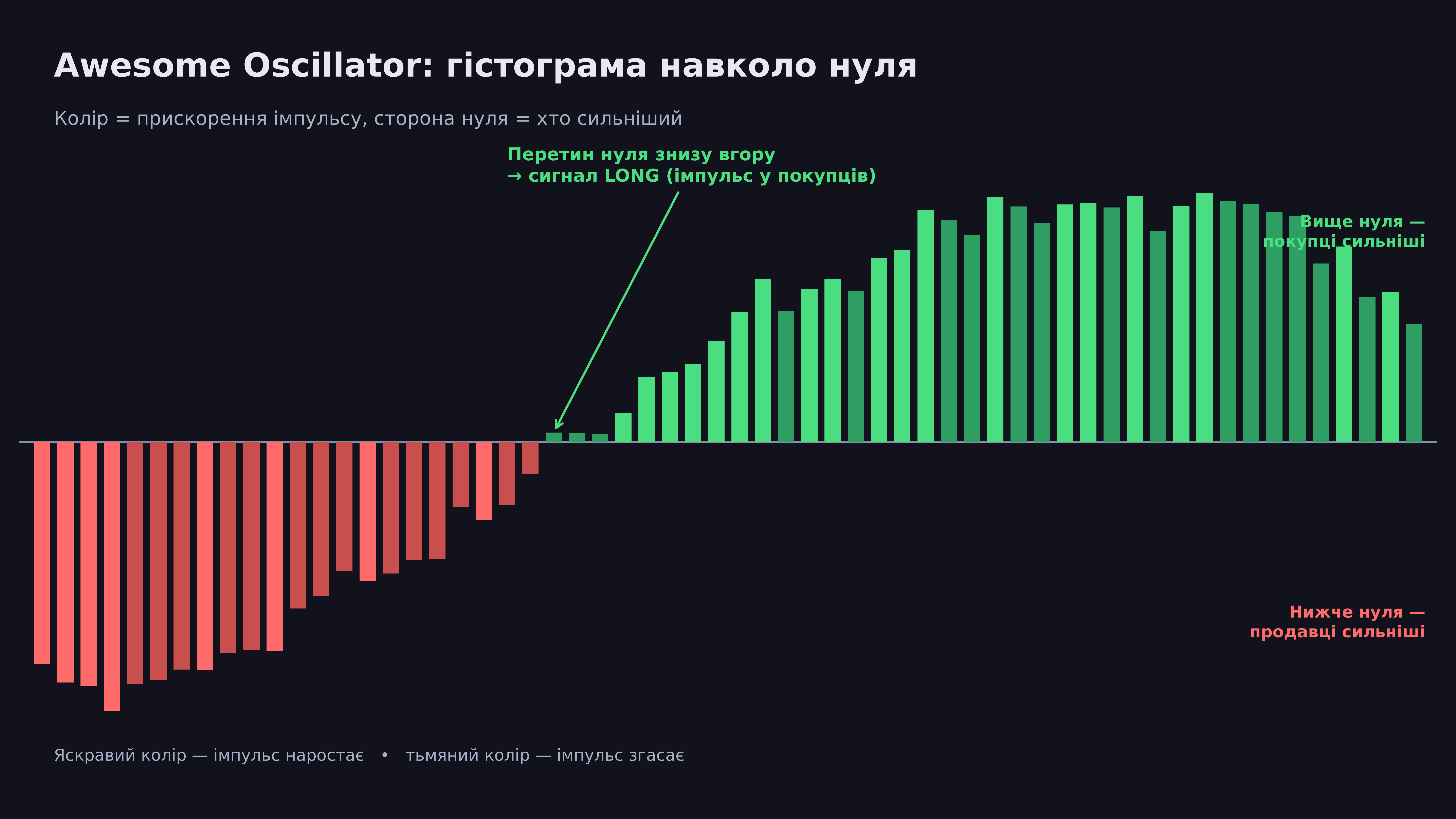 📊 Чудесний осцилятор (AO) у Veles: як бот ловить зміну імпульсу раніше за ціну