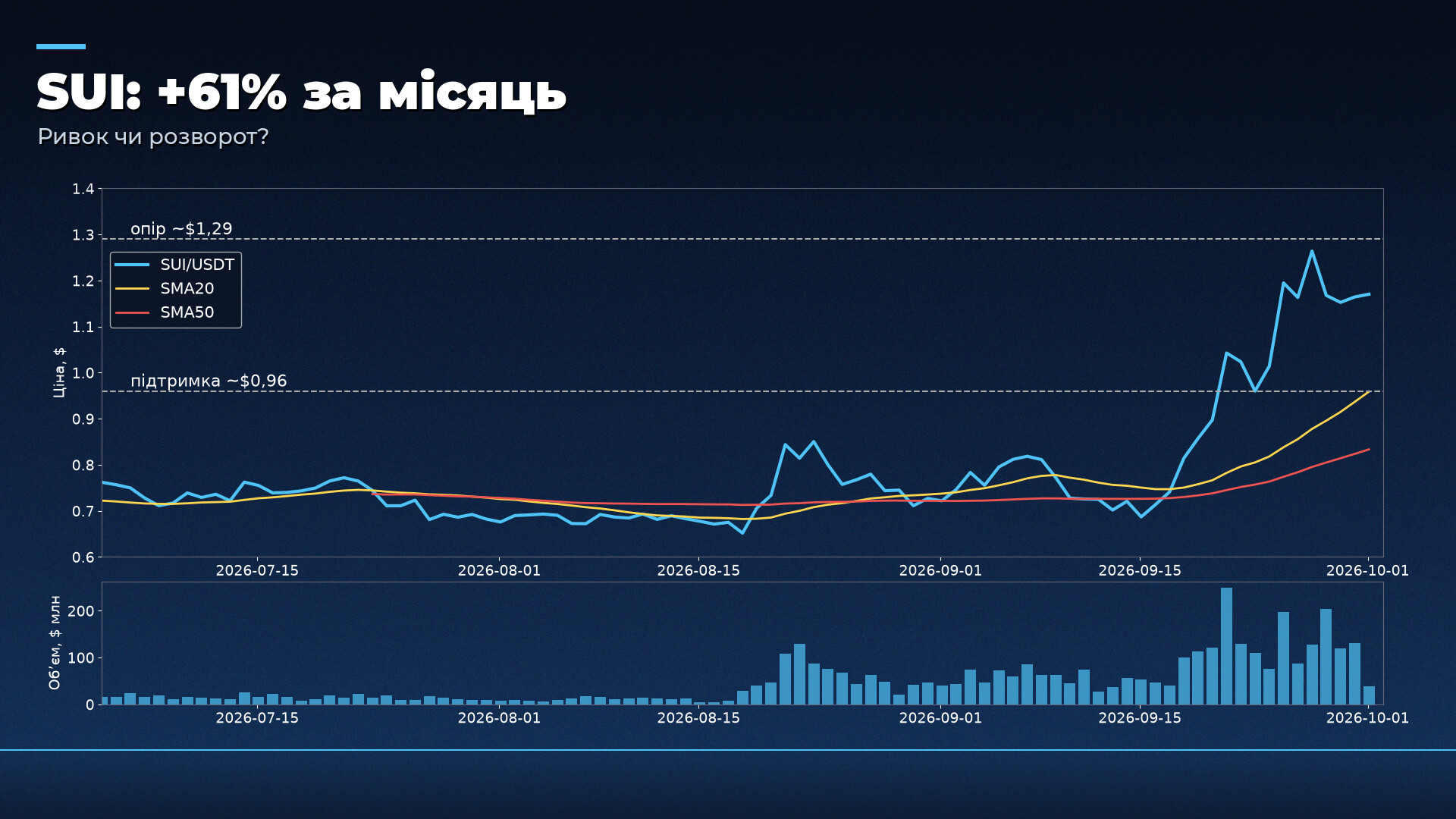 Token Splash: Sui (SUI) — +61% за місяць: ривок на очікуваннях чи початок розвороту?